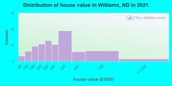 Distribution of house value in Williams, ND in 2019