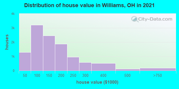 Distribution of house value in Williams, OH in 2022