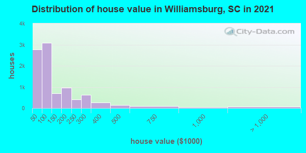 Distribution of house value in Williamsburg, SC in 2019