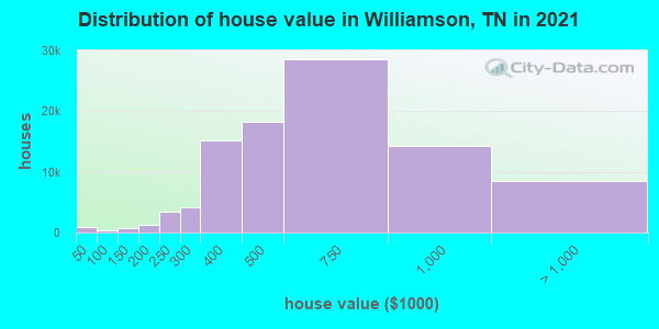 Distribution of house value in Williamson, TN in 2022