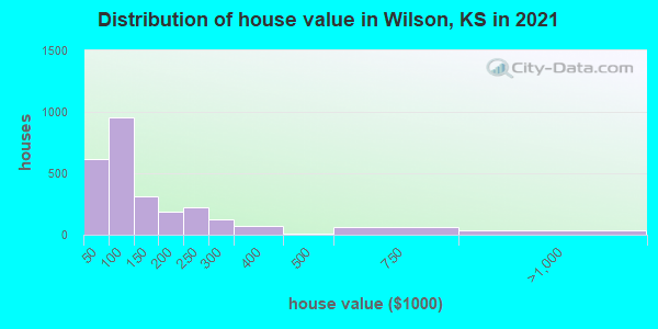 Distribution of house value in Wilson, KS in 2022