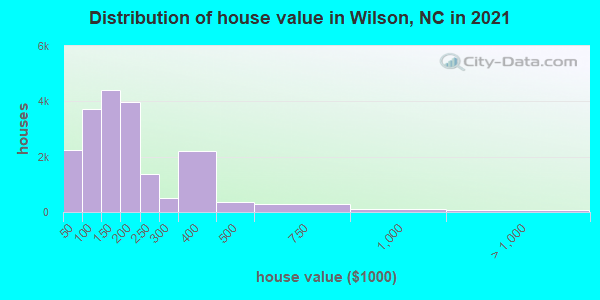 Distribution of house value in Wilson, NC in 2022