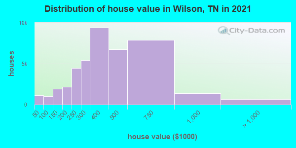 Distribution of house value in Wilson, TN in 2021