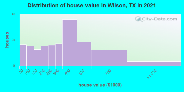 Distribution of house value in Wilson, TX in 2021