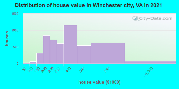 Distribution of house value in Winchester city, VA in 2022