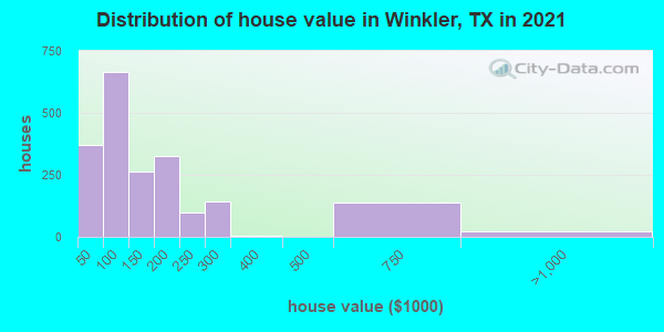 Distribution of house value in Winkler, TX in 2022