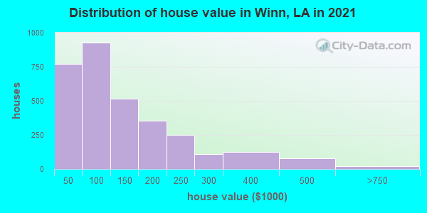 Distribution of house value in Winn, LA in 2022
