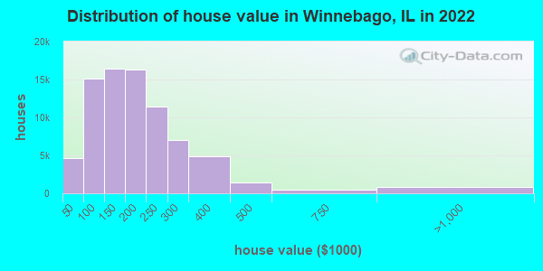 Distribution of house value in Winnebago, IL in 2022