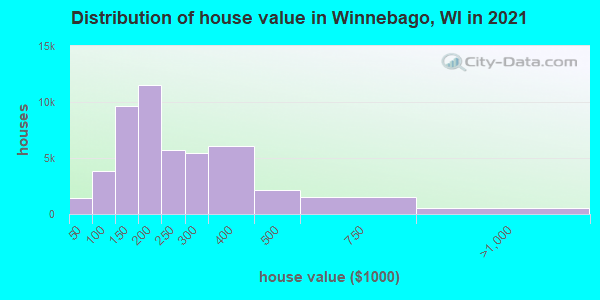 Distribution of house value in Winnebago, WI in 2021