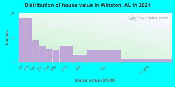 Distribution of house value in Winston, AL in 2022