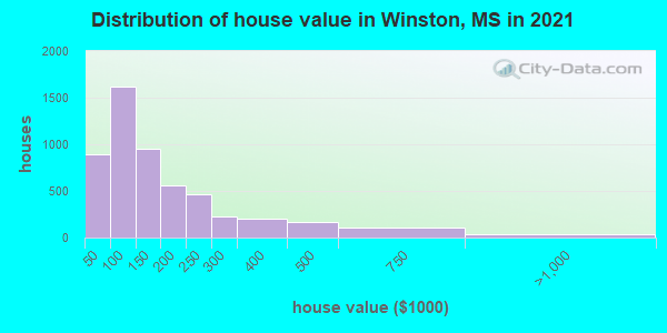 Distribution of house value in Winston, MS in 2022