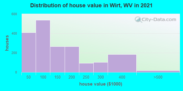 Distribution of house value in Wirt, WV in 2022