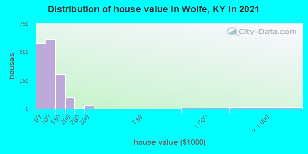 Distribution of house value in Wolfe, KY in 2022