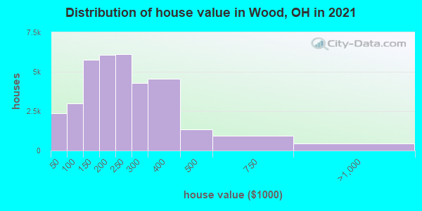 Distribution of house value in Wood, OH in 2019