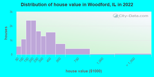 Distribution of house value in Woodford, IL in 2022