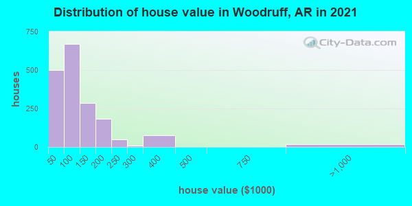 Distribution of house value in Woodruff, AR in 2022
