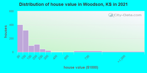 Distribution of house value in Woodson, KS in 2022