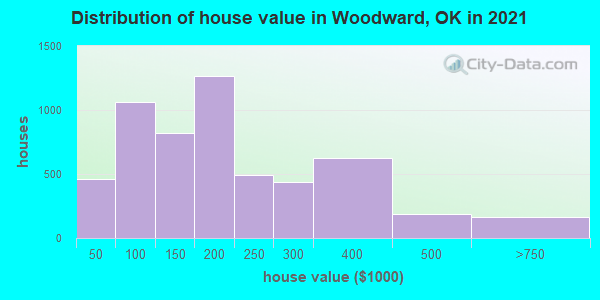 Distribution of house value in Woodward, OK in 2022