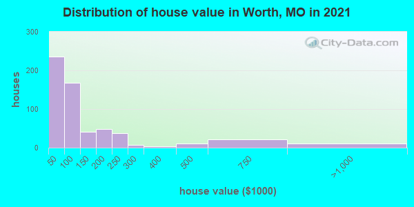 Distribution of house value in Worth, MO in 2022