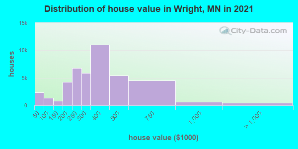 Distribution of house value in Wright, MN in 2019