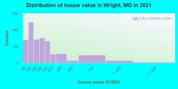 Distribution of house value in Wright, MO in 2022
