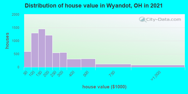 Distribution of house value in Wyandot, OH in 2022