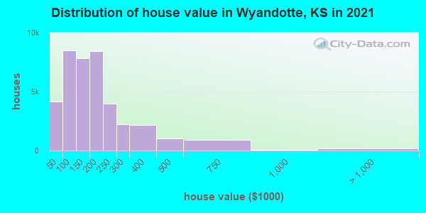Distribution of house value in Wyandotte, KS in 2022
