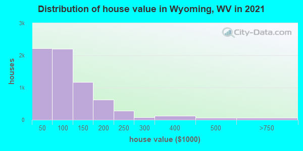 Distribution of house value in Wyoming, WV in 2022