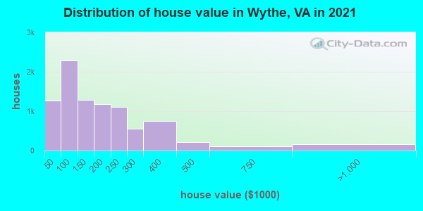 Distribution of house value in Wythe, VA in 2022