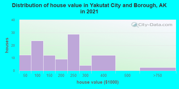 Distribution of house value in Yakutat City and Borough, AK in 2022