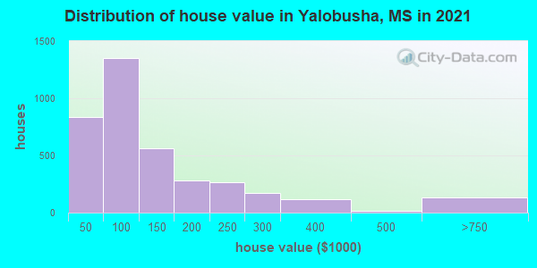 Distribution of house value in Yalobusha, MS in 2022