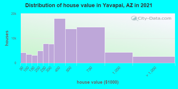 Distribution of house value in Yavapai, AZ in 2021