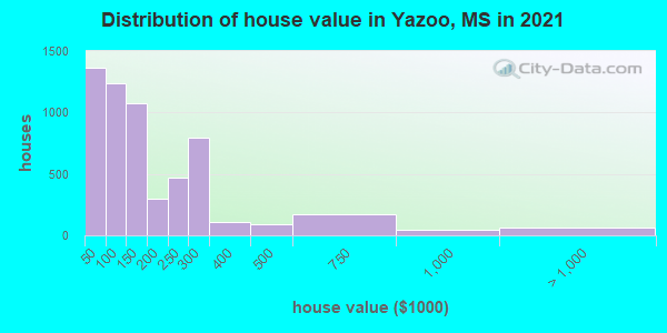 Distribution of house value in Yazoo, MS in 2022