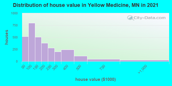 Distribution of house value in Yellow Medicine, MN in 2019