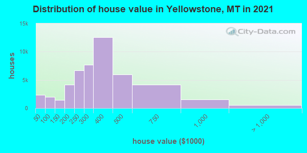 Distribution of house value in Yellowstone, MT in 2022