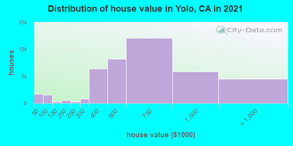 Distribution of house value in Yolo, CA in 2022