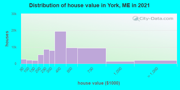 Distribution of house value in York, ME in 2019