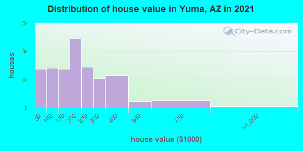 Distribution of house value in Yuma, AZ in 2019