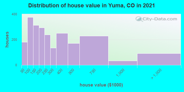 Distribution of house value in Yuma, CO in 2019