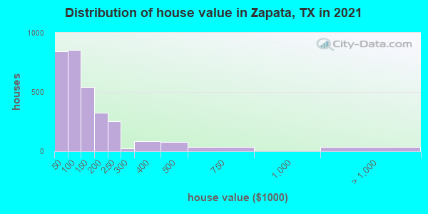 Distribution of house value in Zapata, TX in 2022