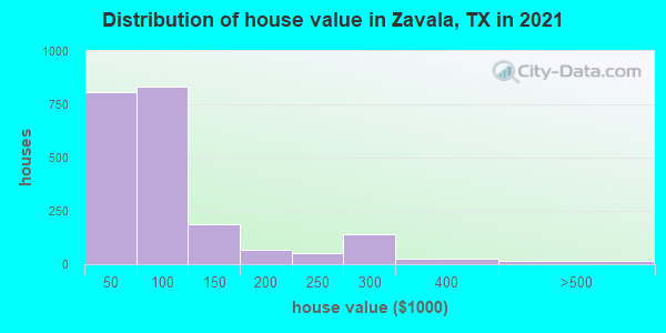 Distribution of house value in Zavala, TX in 2022