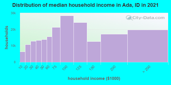 Distribution of median household income in Ada, ID in 2021