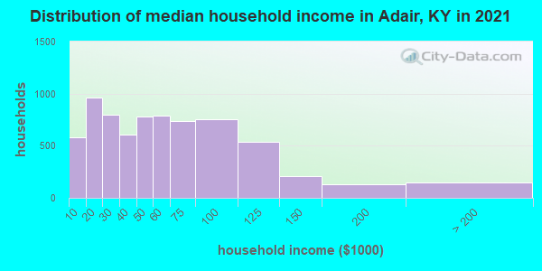 Distribution of median household income in Adair, KY in 2022