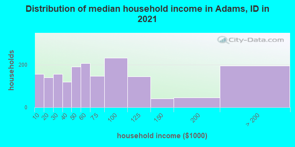 Distribution of median household income in Adams, ID in 2022