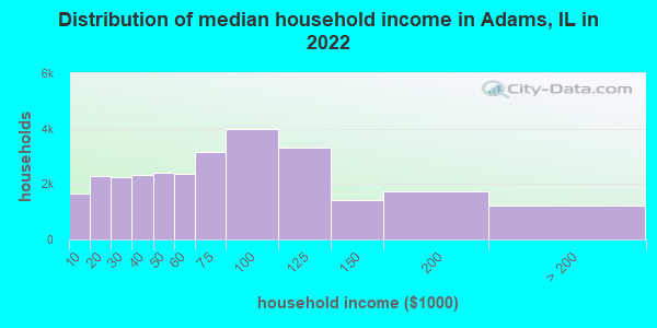 Distribution of median household income in Adams, IL in 2019
