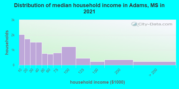 Distribution of median household income in Adams, MS in 2022