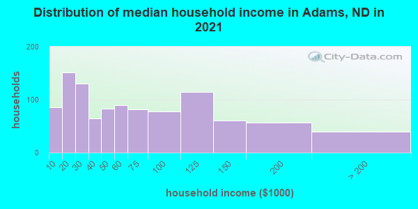 Distribution of median household income in Adams, ND in 2019