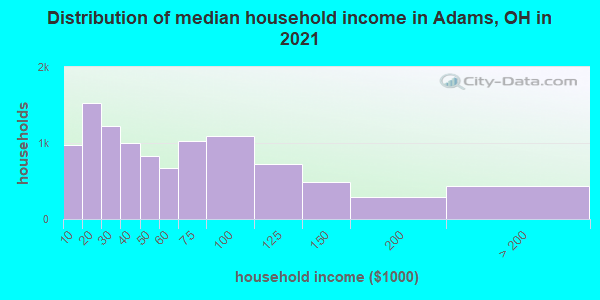 Distribution of median household income in Adams, OH in 2022