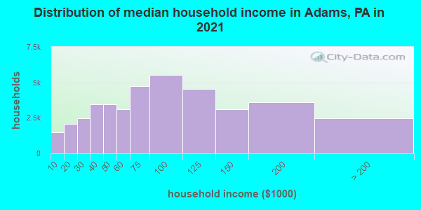 Distribution of median household income in Adams, PA in 2022