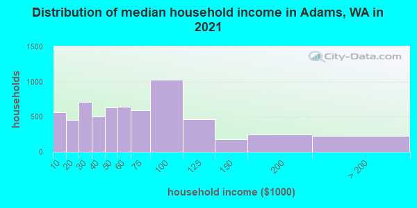 Distribution of median household income in Adams, WA in 2019